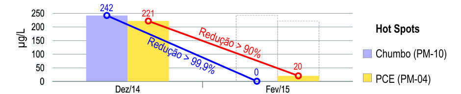 Grafico da redução de Chumbo e PCE